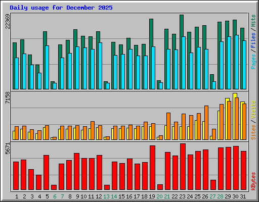 Daily usage for December 2025