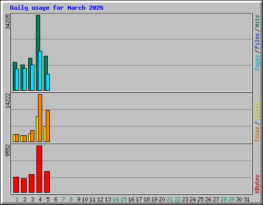 Daily usage for March 2026