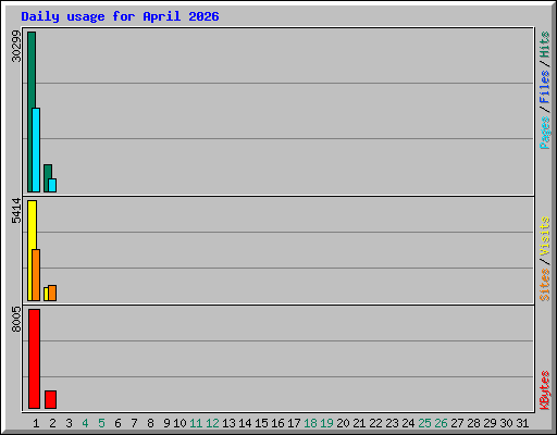 Daily usage for April 2026