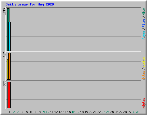 Daily usage for May 2026