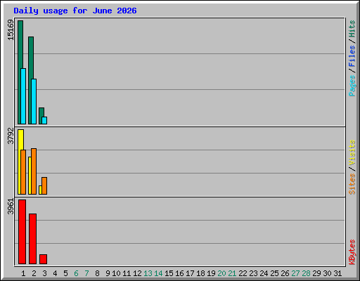 Daily usage for June 2026