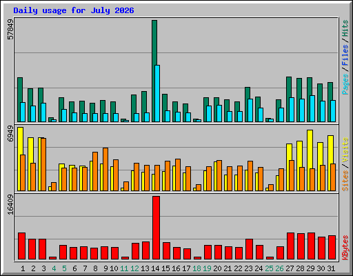 Daily usage for July 2026