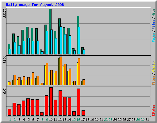 Daily usage for August 2026