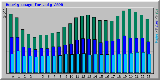 Hourly usage for July 2020