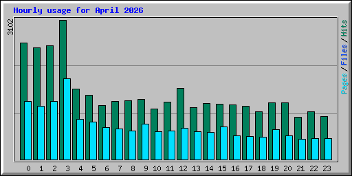 Hourly usage for April 2026