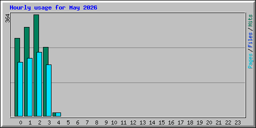 Hourly usage for May 2026